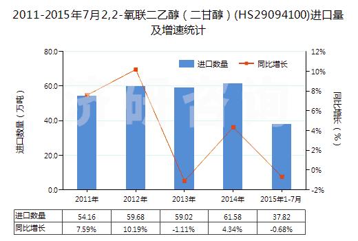 2011-2015年7月2,2-氧聯(lián)二乙醇（二甘醇）(HS29094100)進口量及增速統(tǒng)計